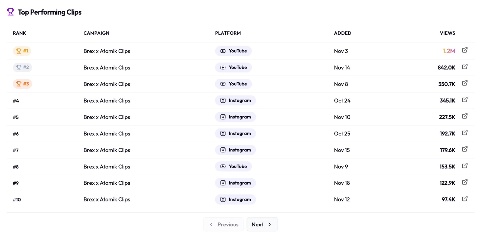 Top Performing Clips